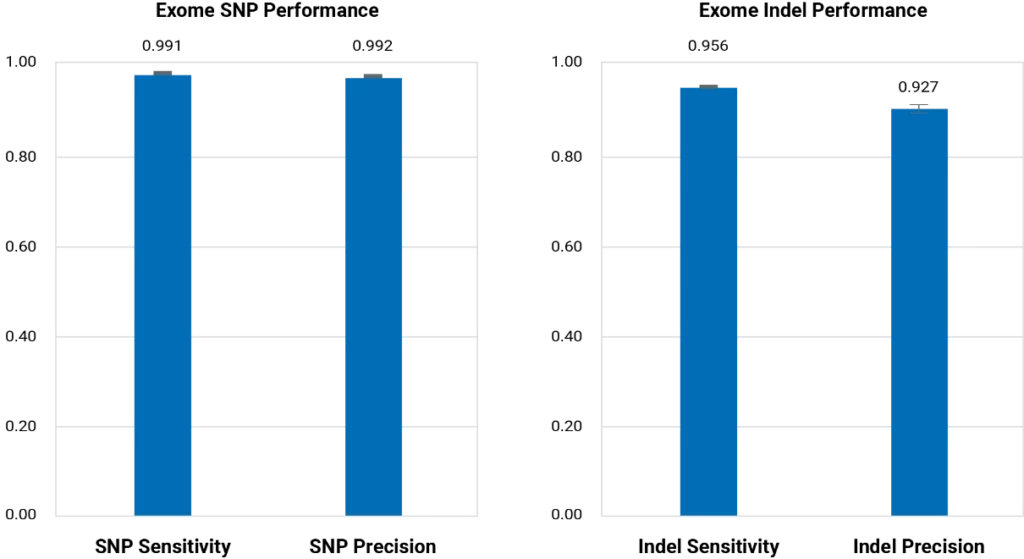 Sensitive and Precise Detection